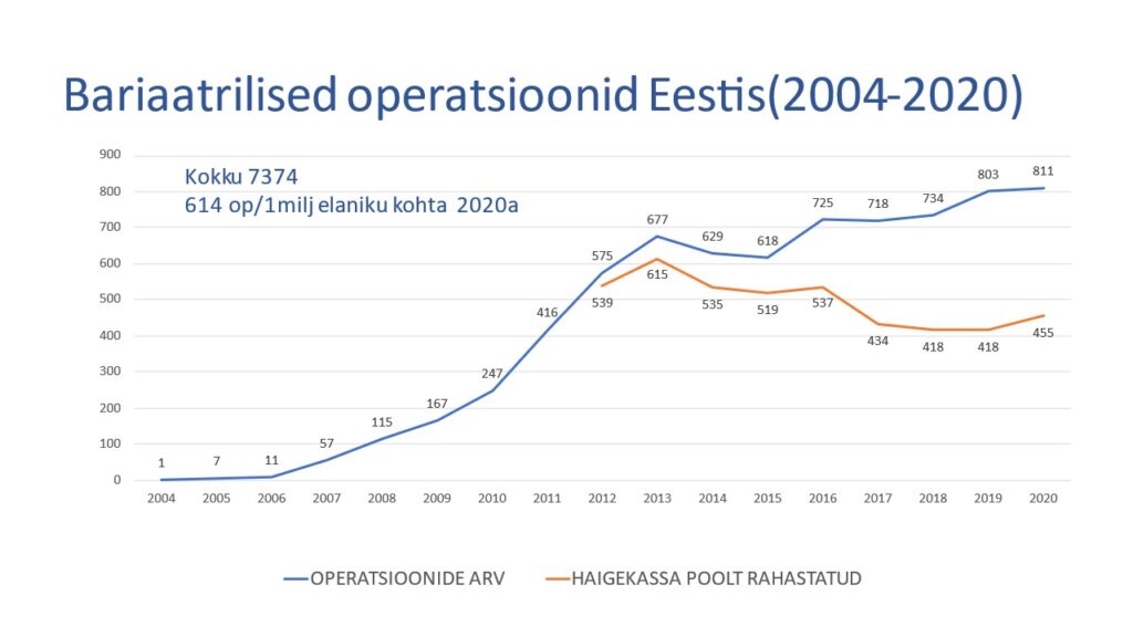 Kaalukirurgia Eestis 2020