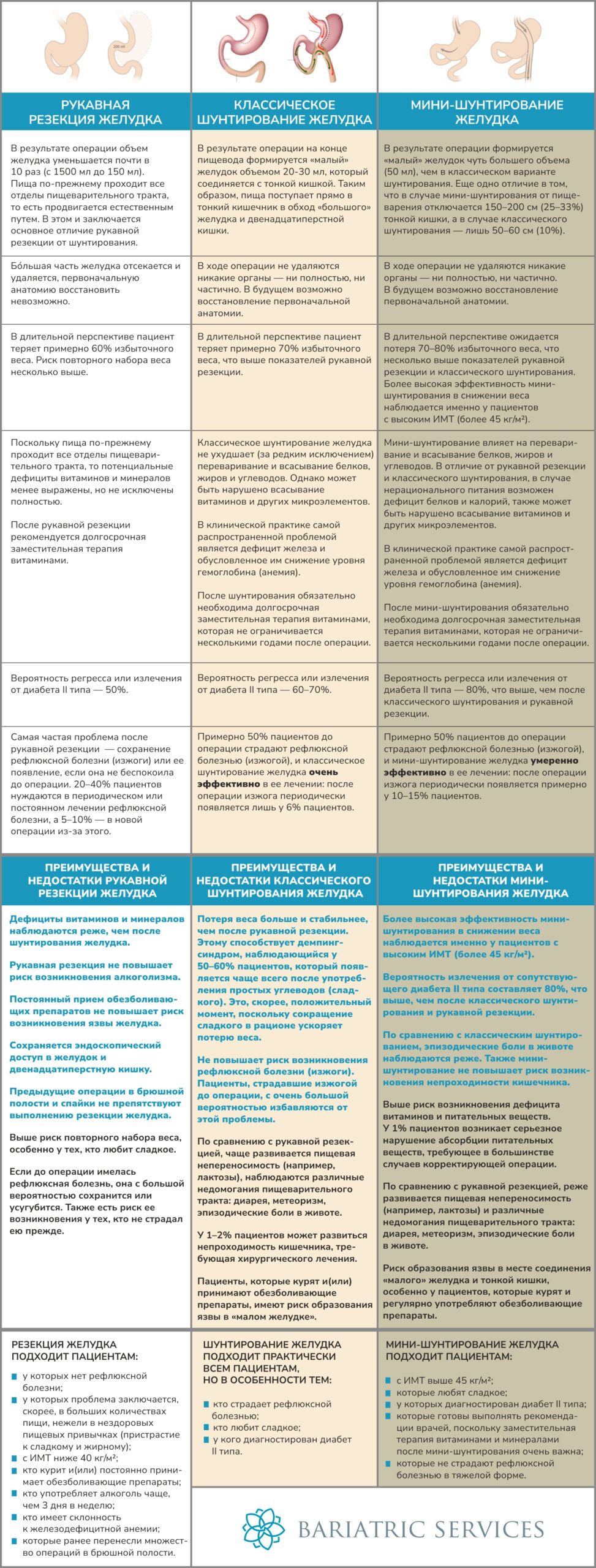 какой операционный метод выбрать?